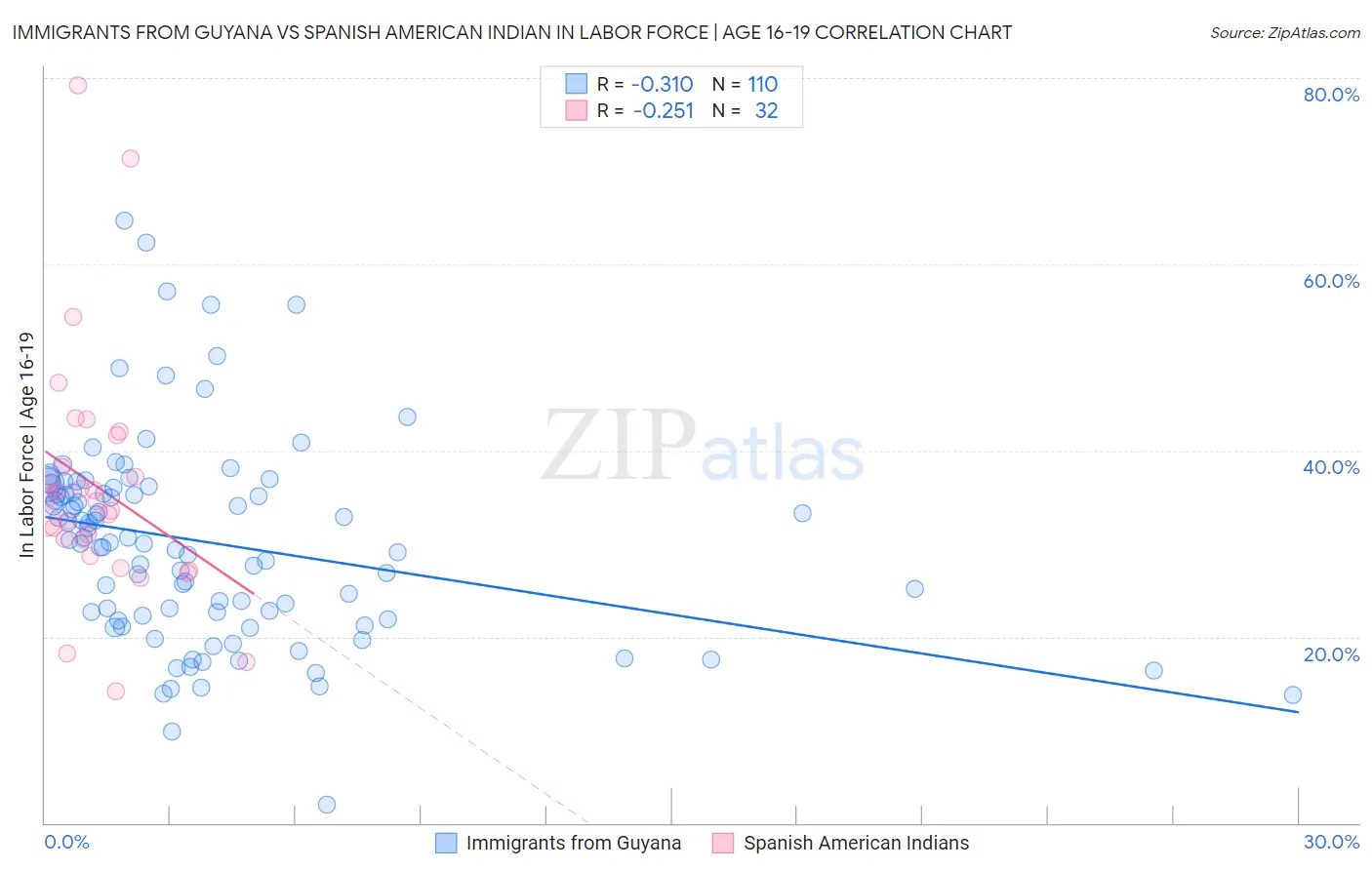 Immigrants from Guyana vs Spanish American Indian In Labor Force | Age 16-19