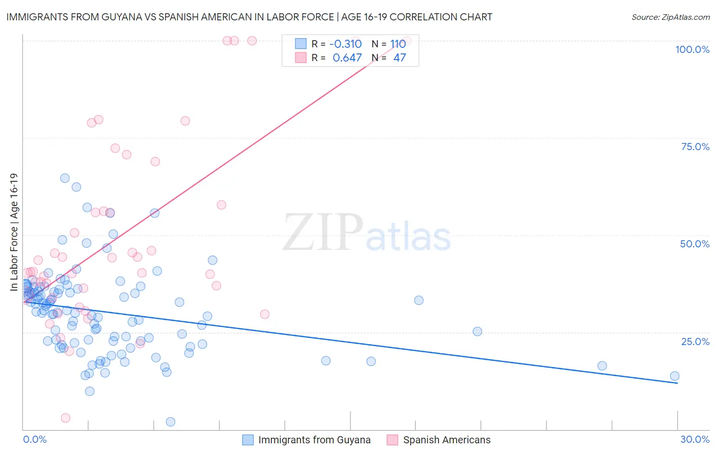 Immigrants from Guyana vs Spanish American In Labor Force | Age 16-19