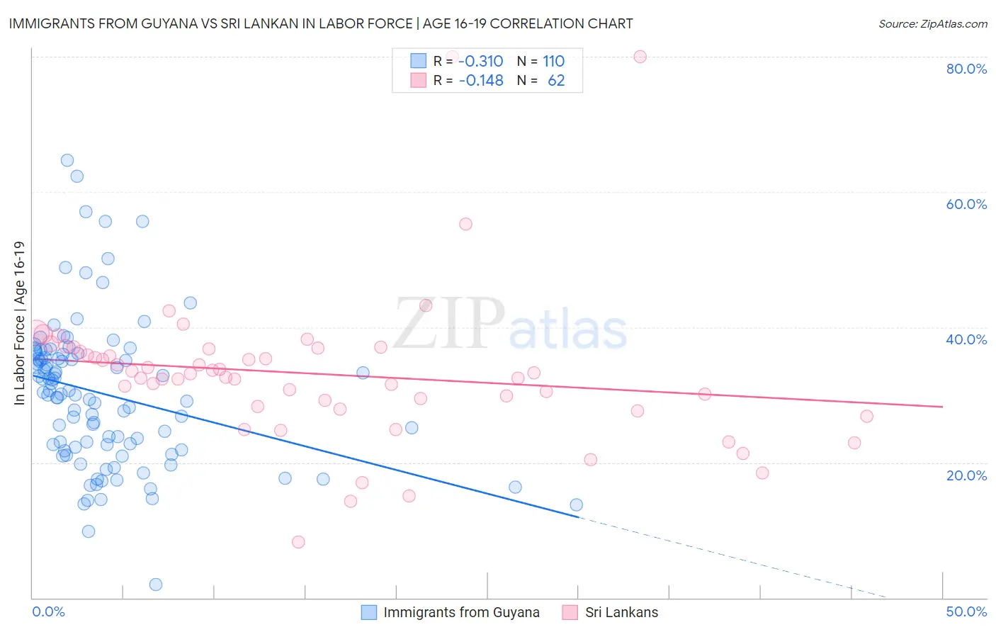 Immigrants from Guyana vs Sri Lankan In Labor Force | Age 16-19