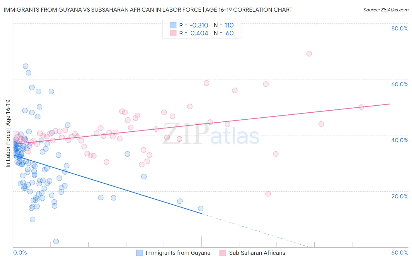 Immigrants from Guyana vs Subsaharan African In Labor Force | Age 16-19