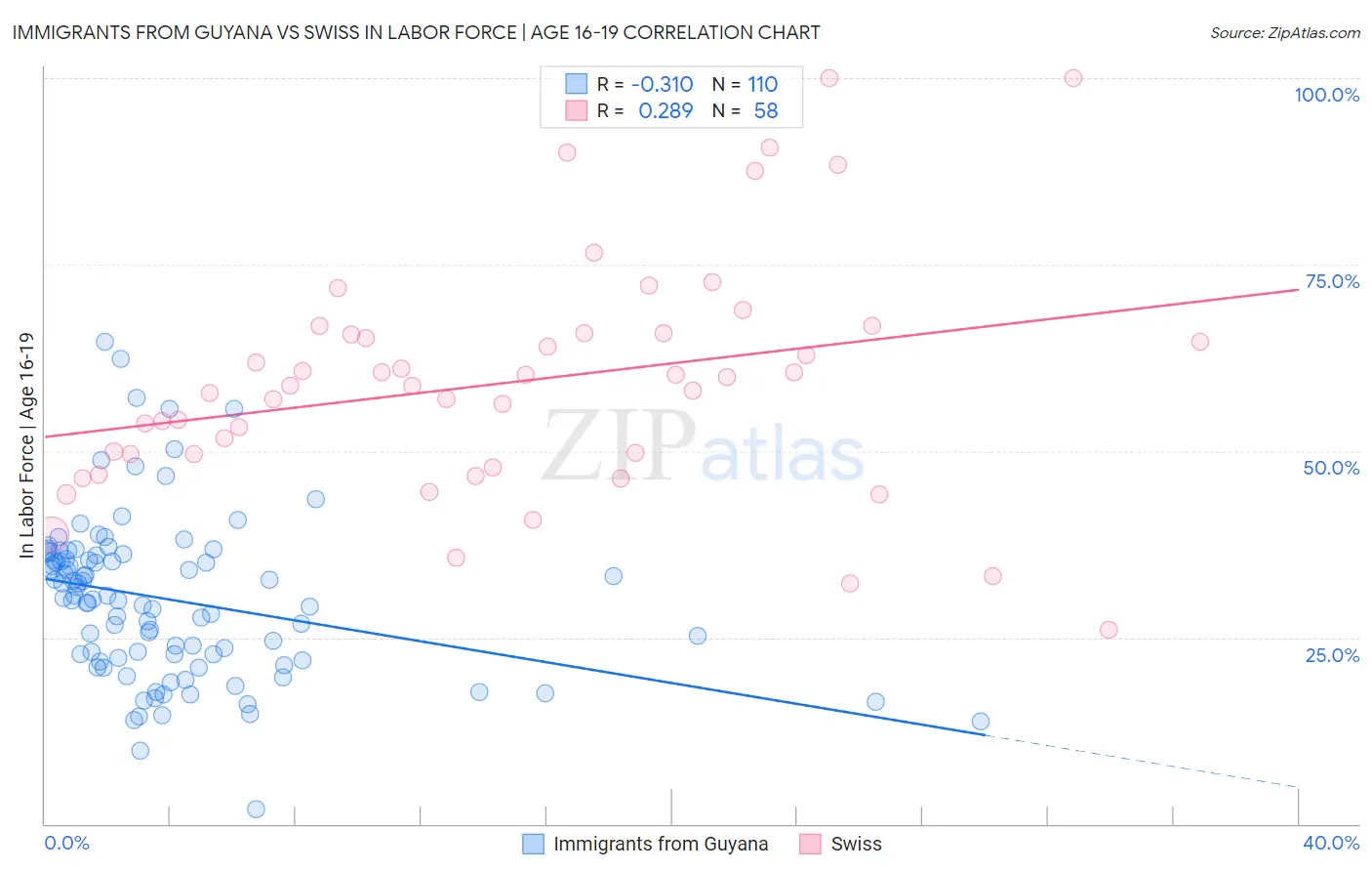 Immigrants from Guyana vs Swiss In Labor Force | Age 16-19