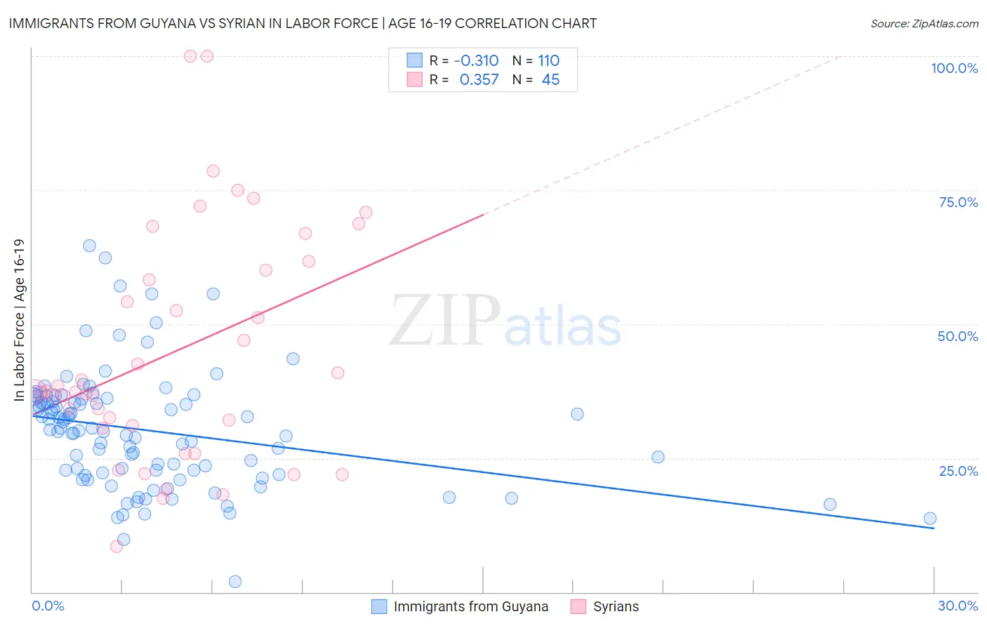 Immigrants from Guyana vs Syrian In Labor Force | Age 16-19