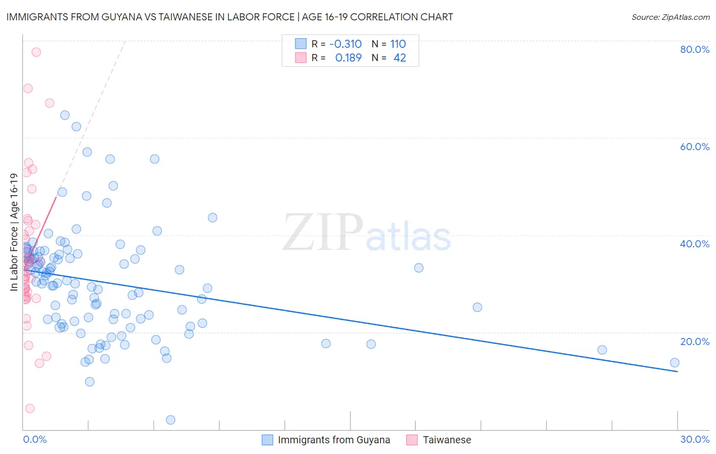 Immigrants from Guyana vs Taiwanese In Labor Force | Age 16-19