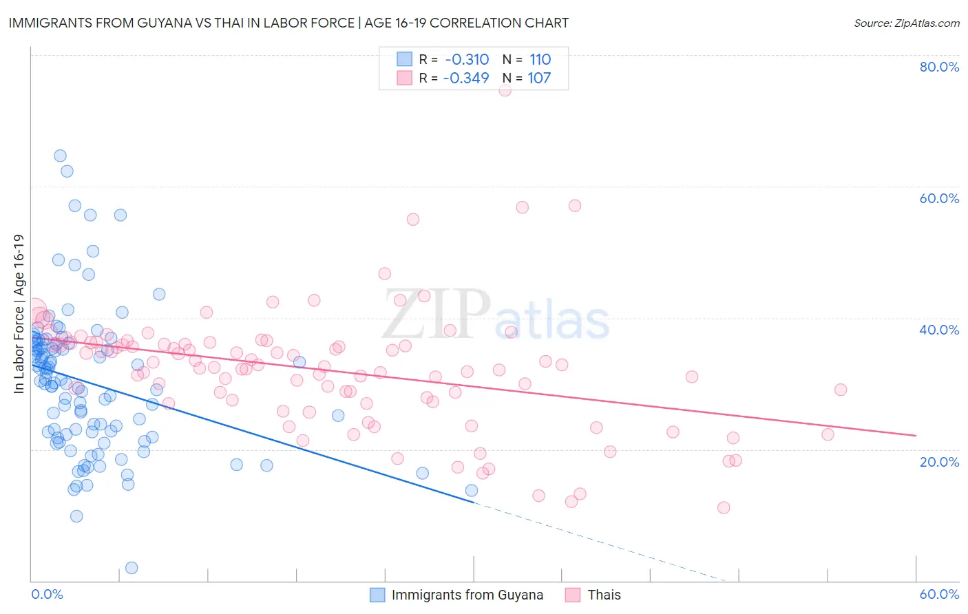 Immigrants from Guyana vs Thai In Labor Force | Age 16-19