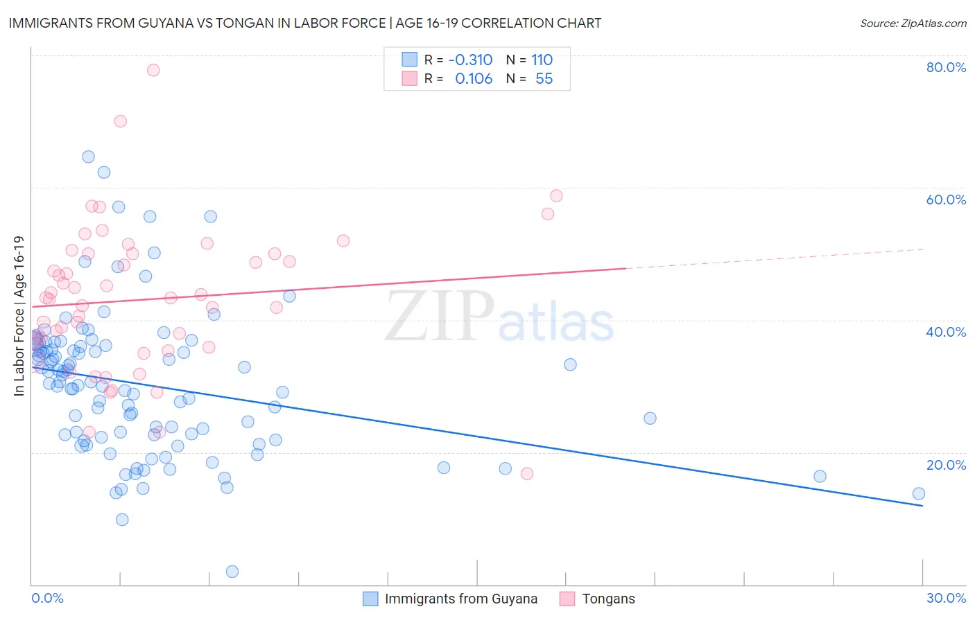 Immigrants from Guyana vs Tongan In Labor Force | Age 16-19