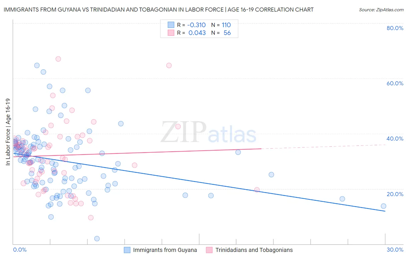 Immigrants from Guyana vs Trinidadian and Tobagonian In Labor Force | Age 16-19