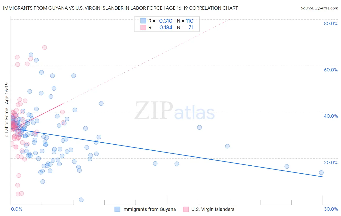 Immigrants from Guyana vs U.S. Virgin Islander In Labor Force | Age 16-19