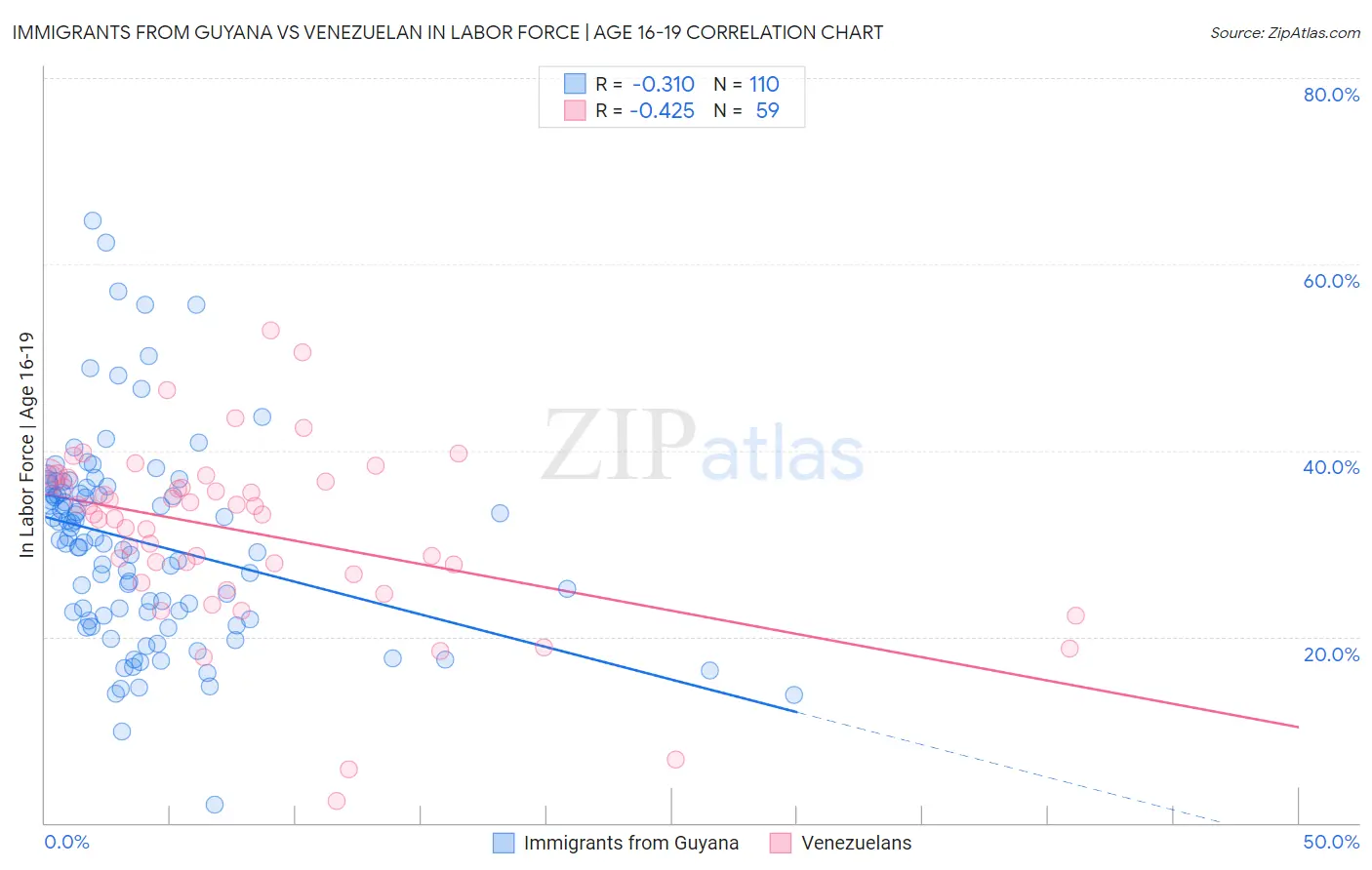 Immigrants from Guyana vs Venezuelan In Labor Force | Age 16-19