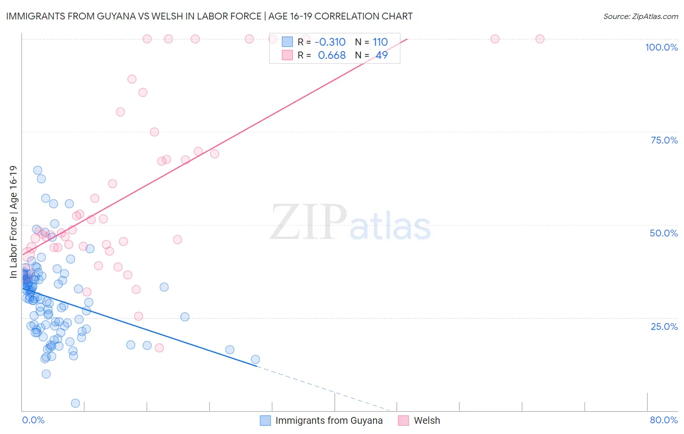 Immigrants from Guyana vs Welsh In Labor Force | Age 16-19