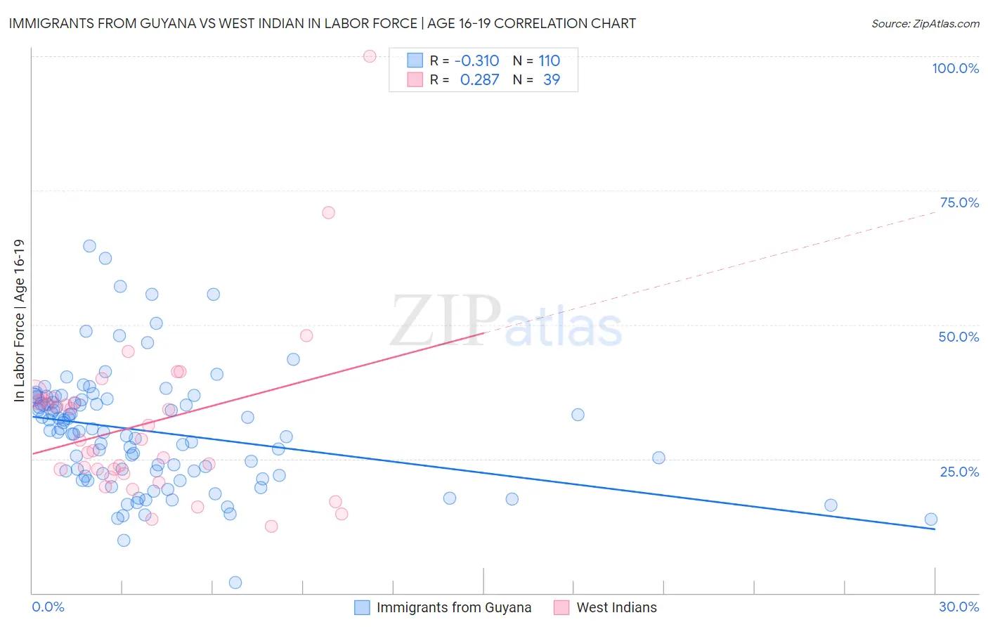 Immigrants from Guyana vs West Indian In Labor Force | Age 16-19