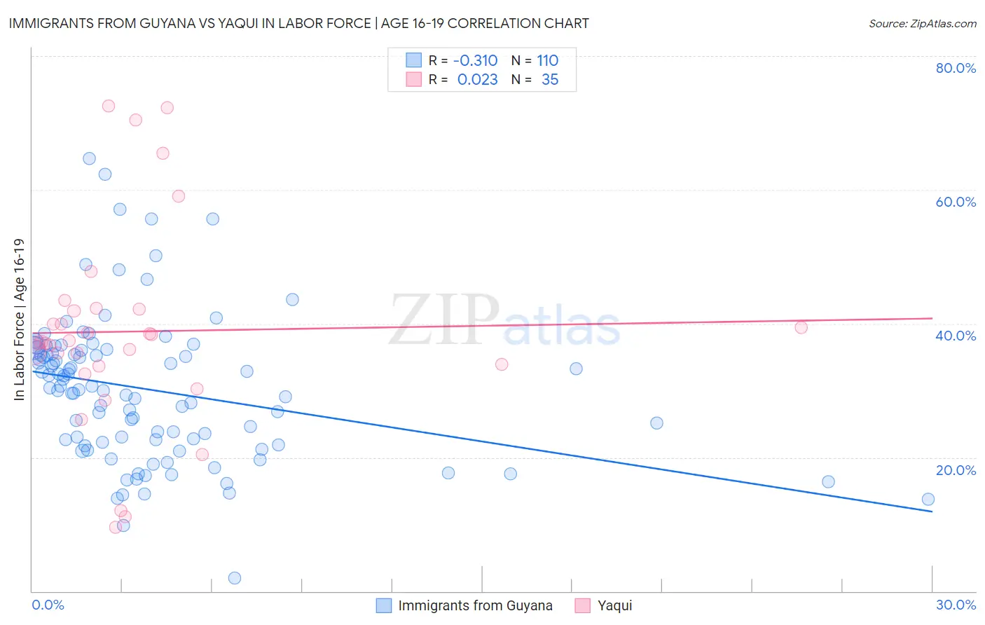 Immigrants from Guyana vs Yaqui In Labor Force | Age 16-19