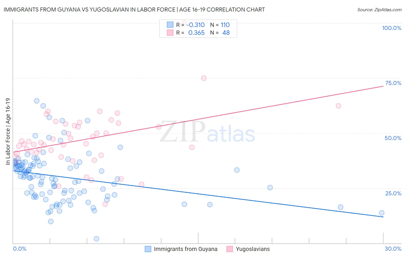 Immigrants from Guyana vs Yugoslavian In Labor Force | Age 16-19