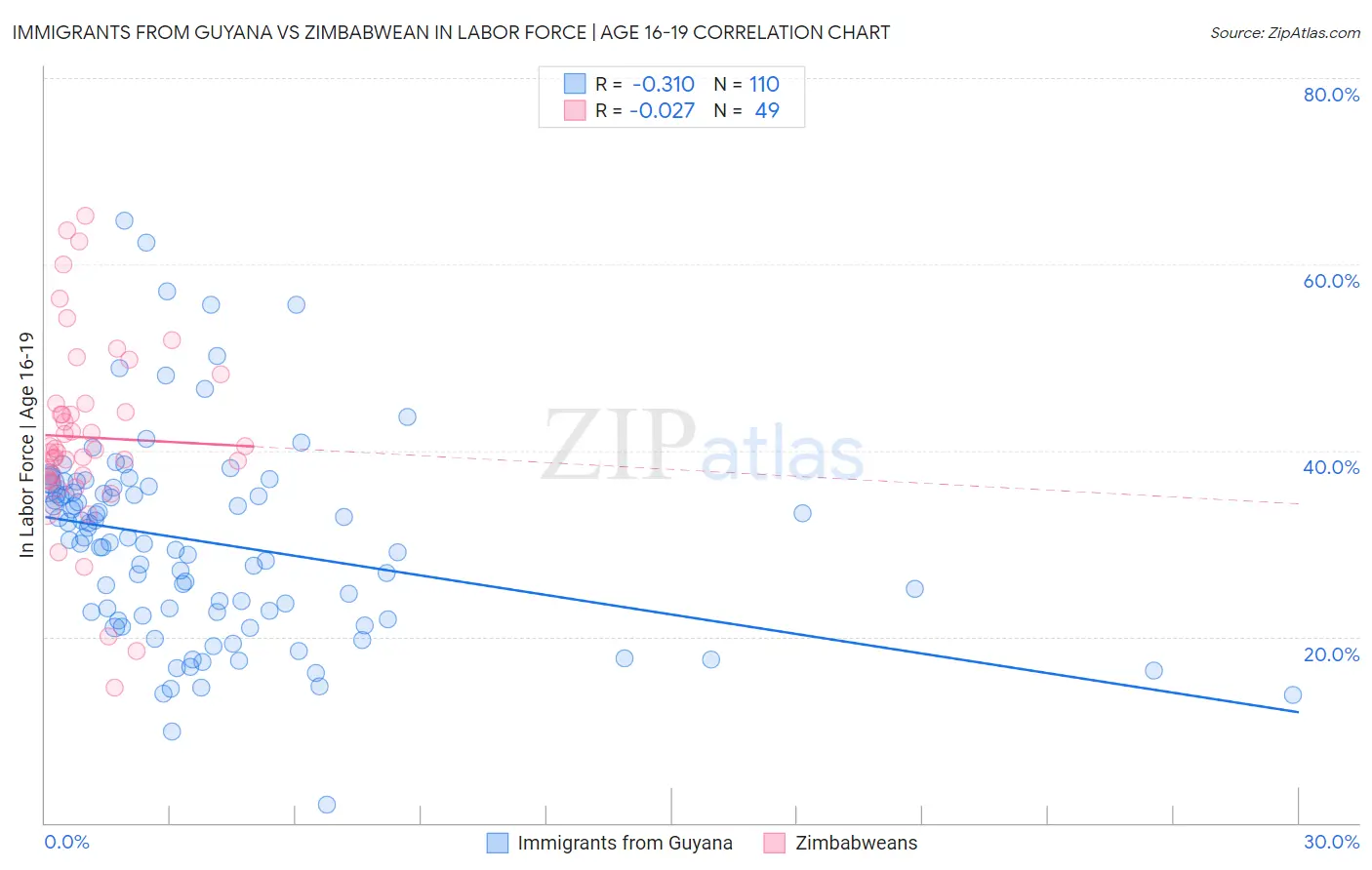 Immigrants from Guyana vs Zimbabwean In Labor Force | Age 16-19