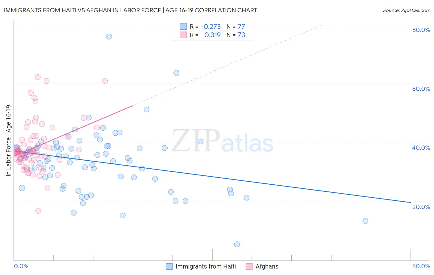 Immigrants from Haiti vs Afghan In Labor Force | Age 16-19