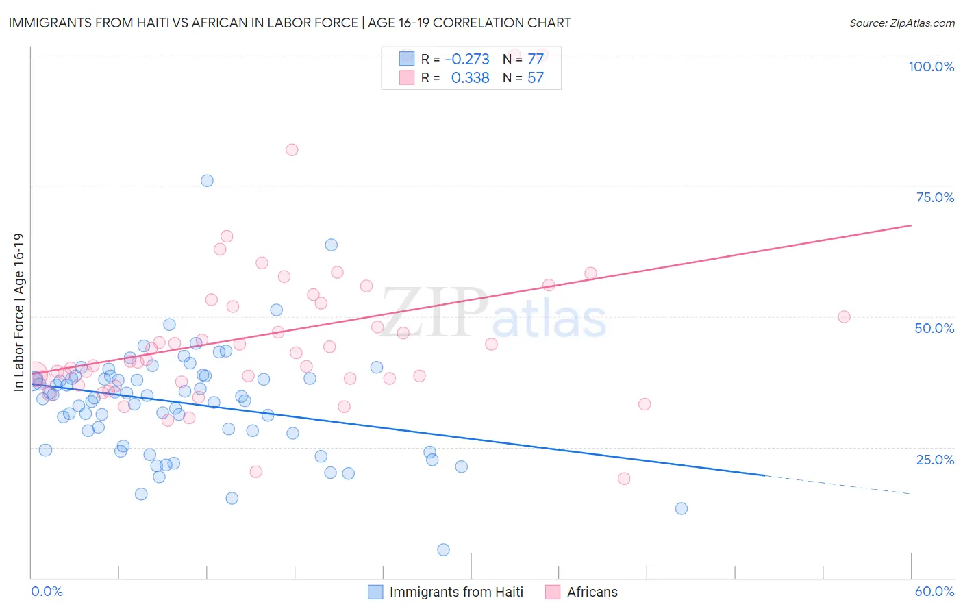 Immigrants from Haiti vs African In Labor Force | Age 16-19