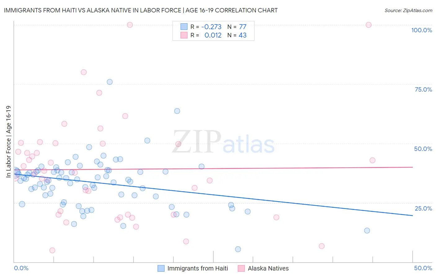 Immigrants from Haiti vs Alaska Native In Labor Force | Age 16-19