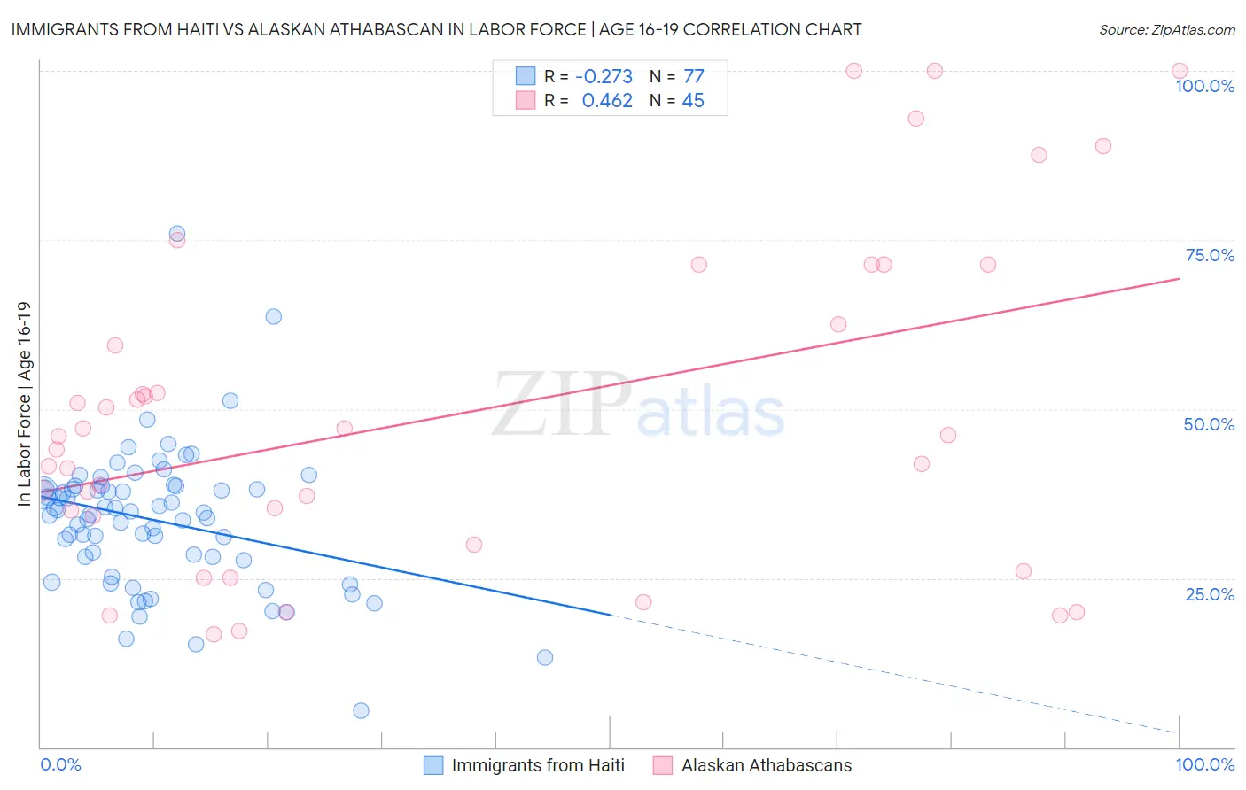 Immigrants from Haiti vs Alaskan Athabascan In Labor Force | Age 16-19