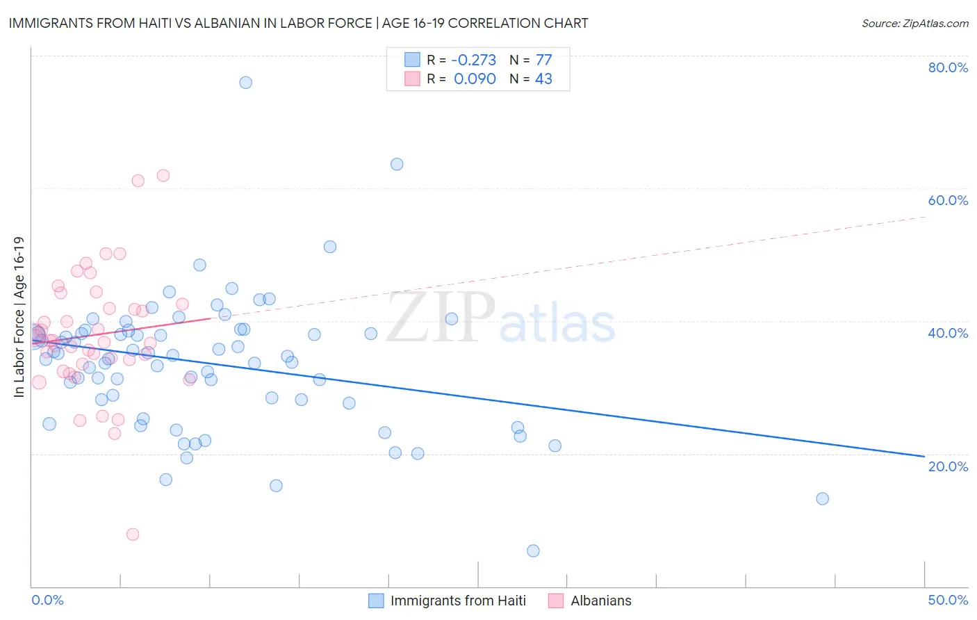 Immigrants from Haiti vs Albanian In Labor Force | Age 16-19