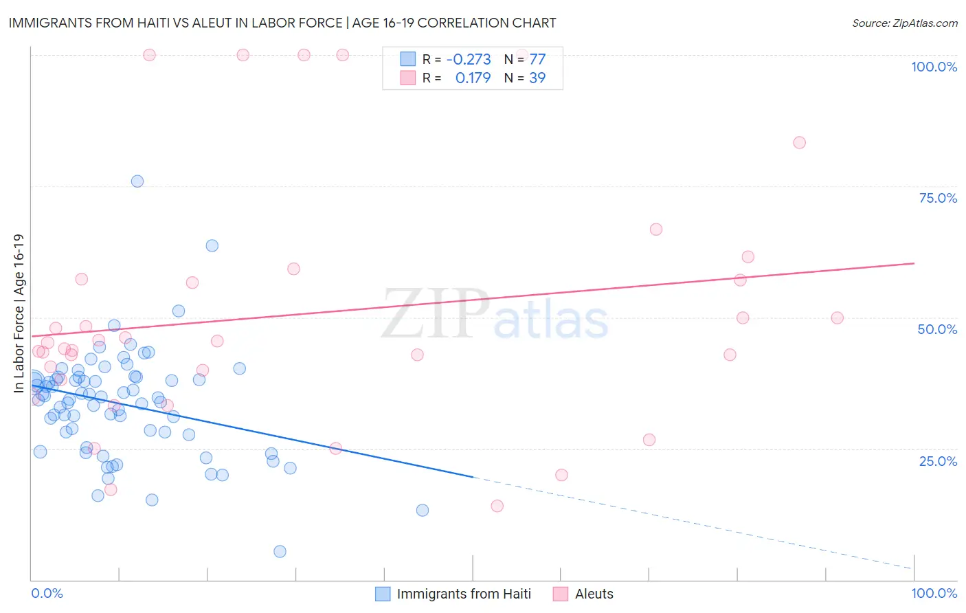 Immigrants from Haiti vs Aleut In Labor Force | Age 16-19