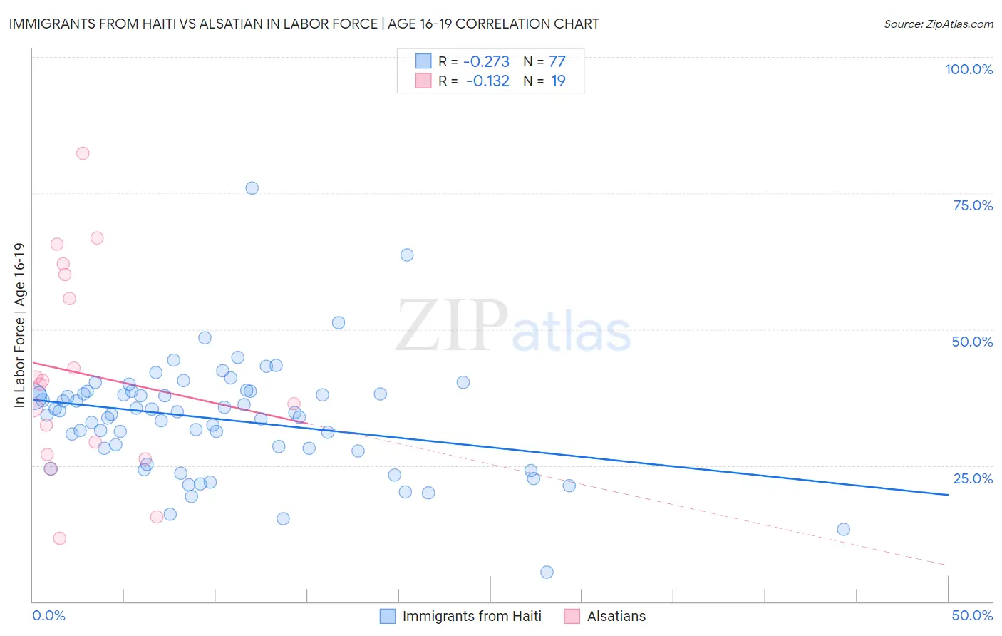 Immigrants from Haiti vs Alsatian In Labor Force | Age 16-19