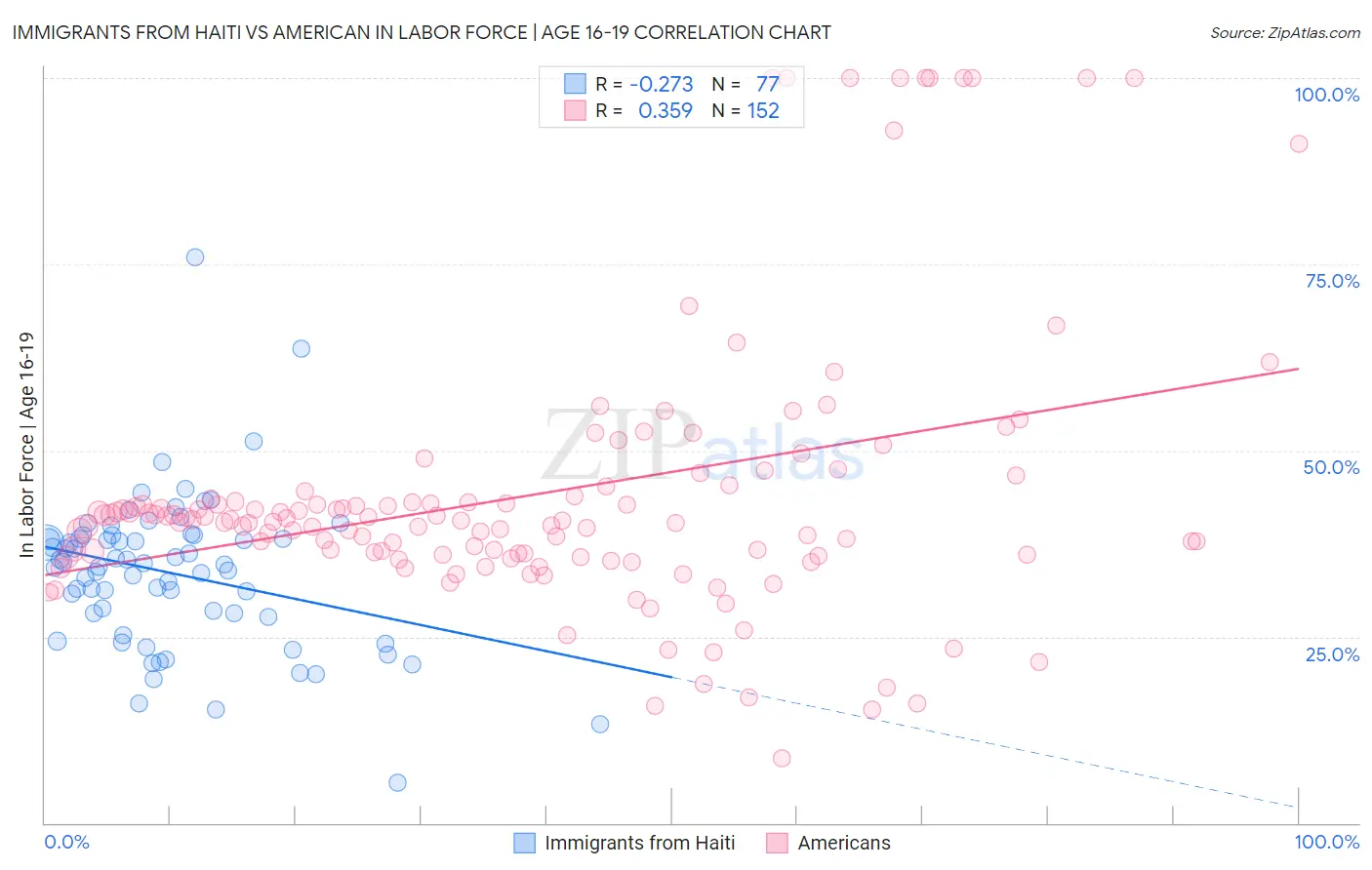 Immigrants from Haiti vs American In Labor Force | Age 16-19