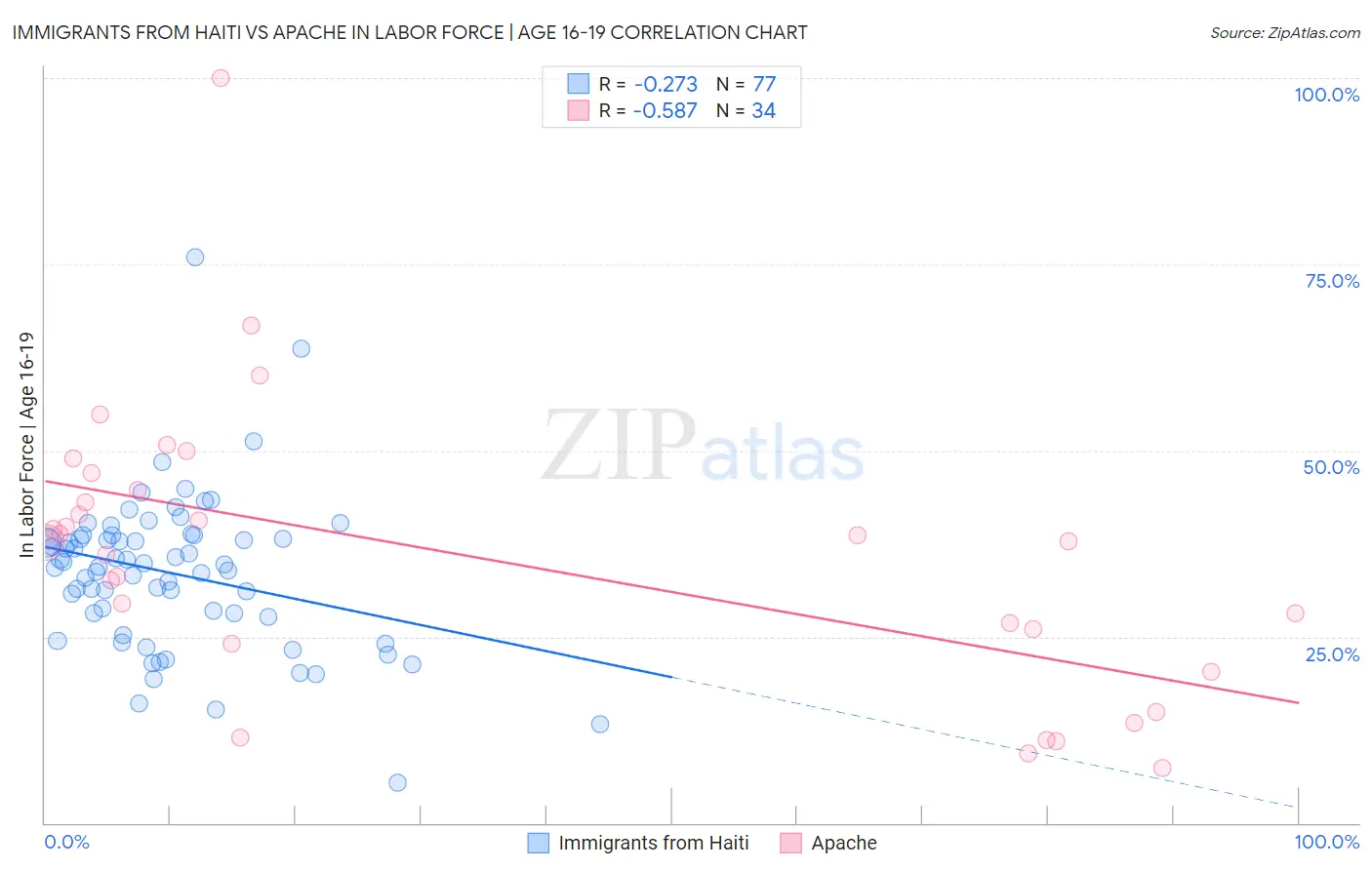 Immigrants from Haiti vs Apache In Labor Force | Age 16-19