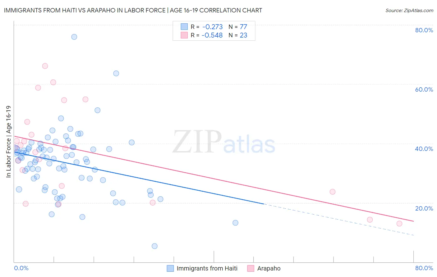 Immigrants from Haiti vs Arapaho In Labor Force | Age 16-19