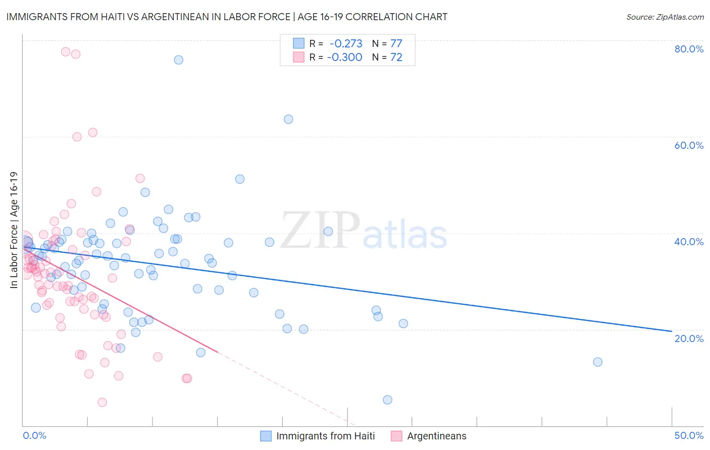 Immigrants from Haiti vs Argentinean In Labor Force | Age 16-19