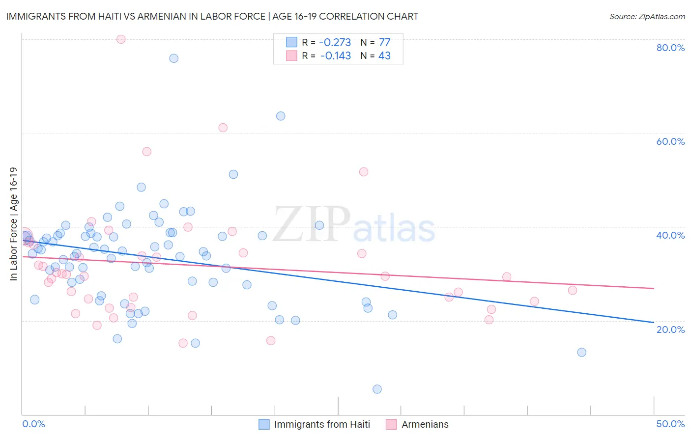 Immigrants from Haiti vs Armenian In Labor Force | Age 16-19