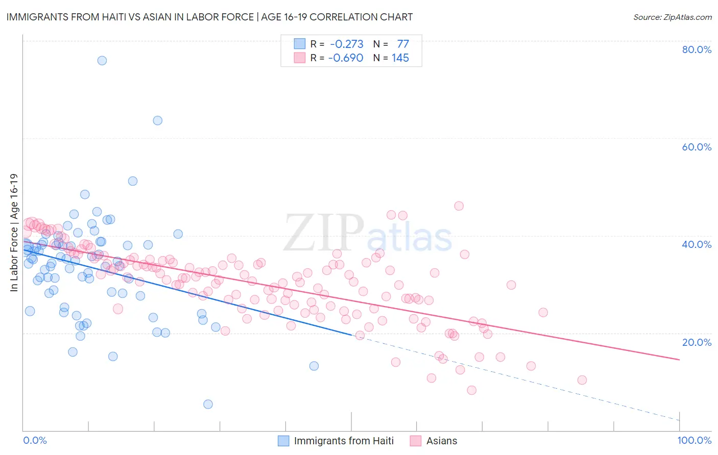 Immigrants from Haiti vs Asian In Labor Force | Age 16-19
