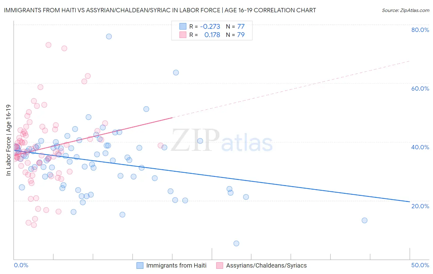 Immigrants from Haiti vs Assyrian/Chaldean/Syriac In Labor Force | Age 16-19