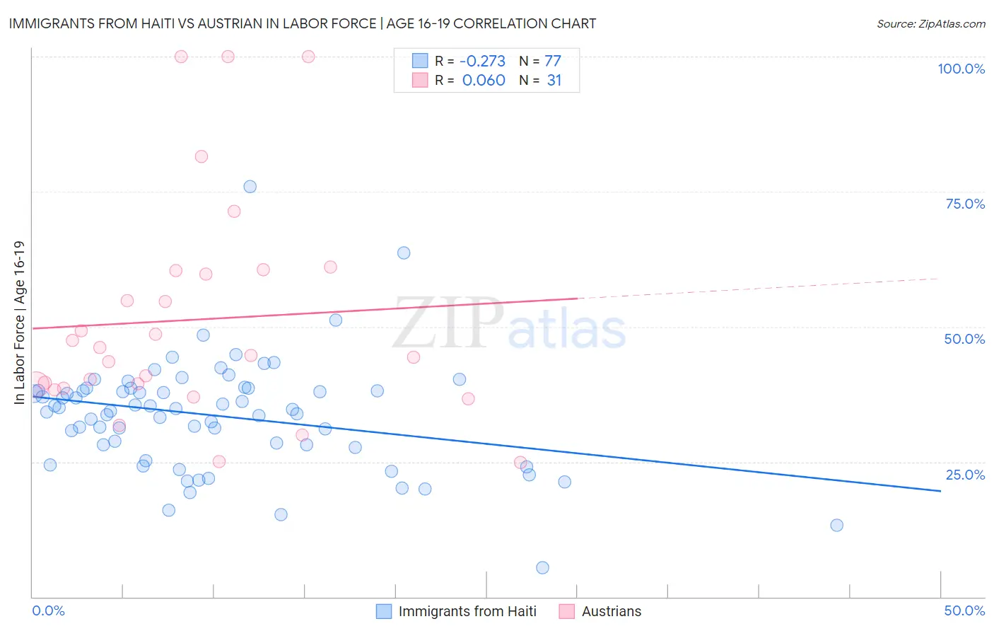 Immigrants from Haiti vs Austrian In Labor Force | Age 16-19