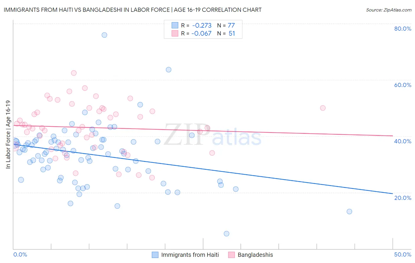 Immigrants from Haiti vs Bangladeshi In Labor Force | Age 16-19