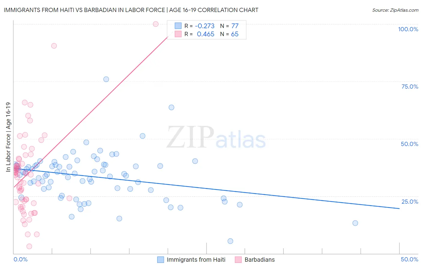 Immigrants from Haiti vs Barbadian In Labor Force | Age 16-19