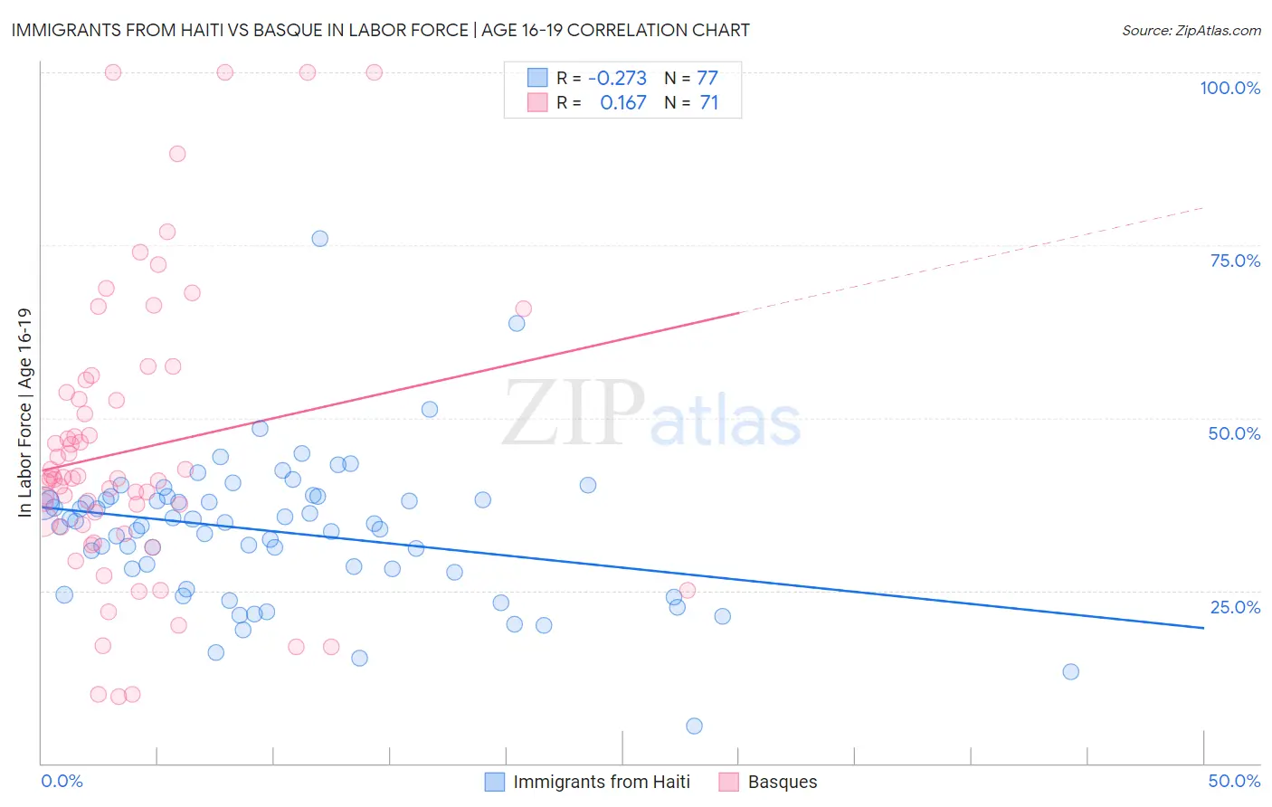 Immigrants from Haiti vs Basque In Labor Force | Age 16-19