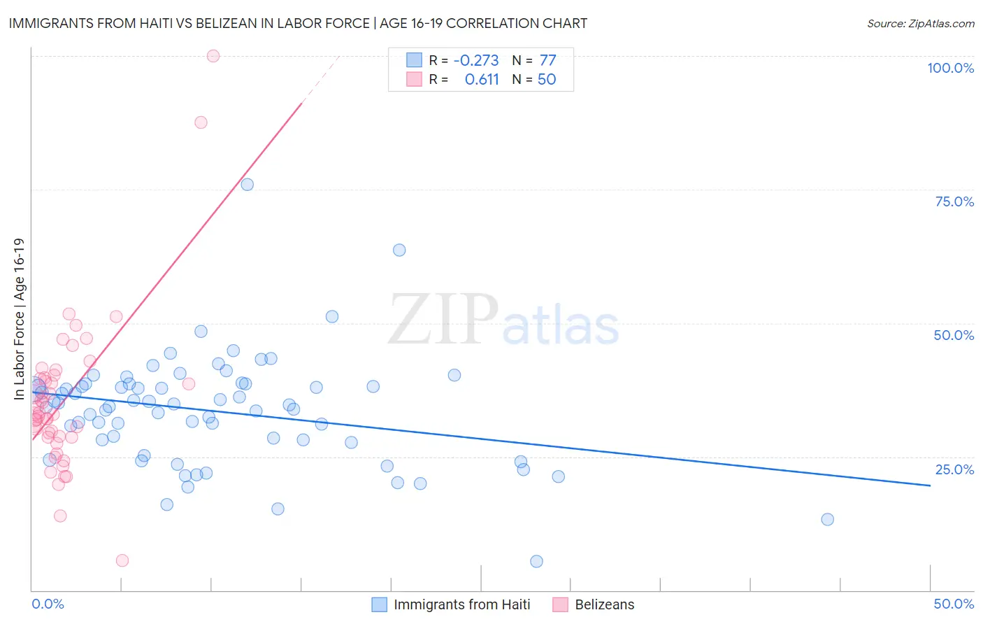 Immigrants from Haiti vs Belizean In Labor Force | Age 16-19