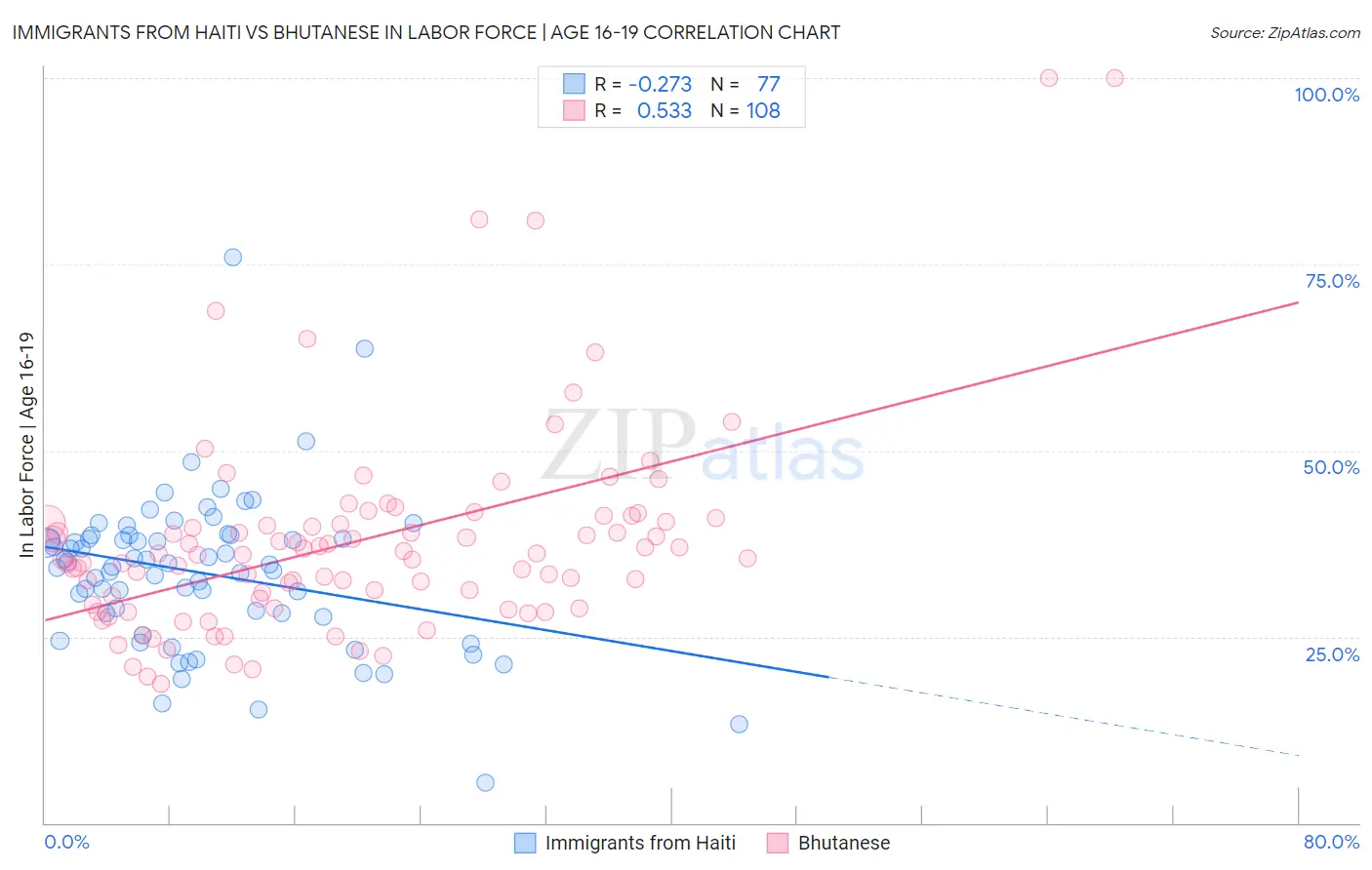 Immigrants from Haiti vs Bhutanese In Labor Force | Age 16-19