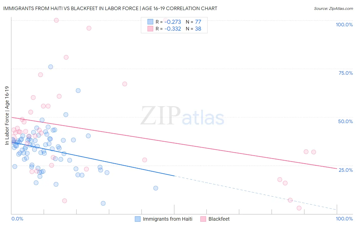Immigrants from Haiti vs Blackfeet In Labor Force | Age 16-19