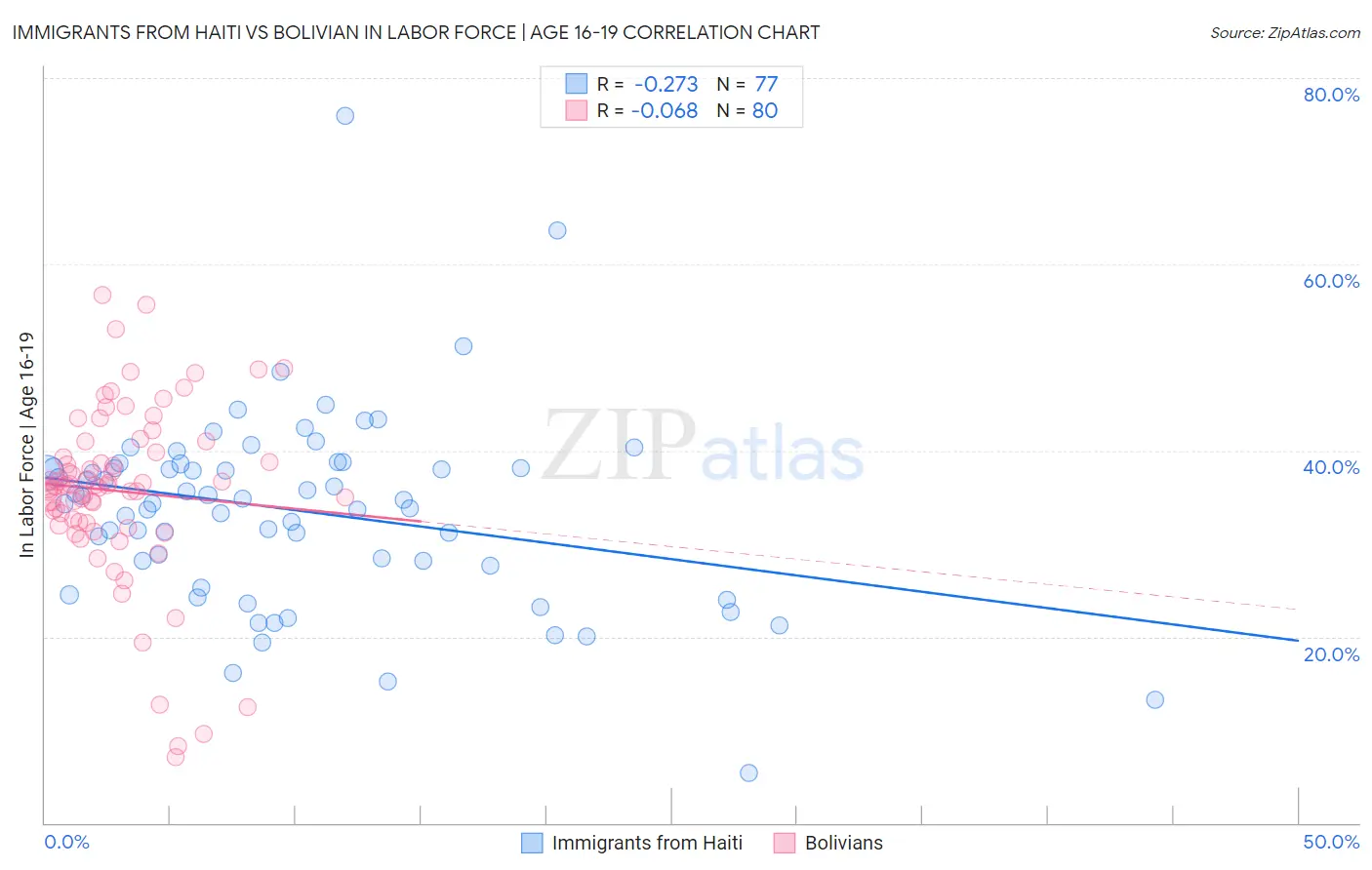 Immigrants from Haiti vs Bolivian In Labor Force | Age 16-19