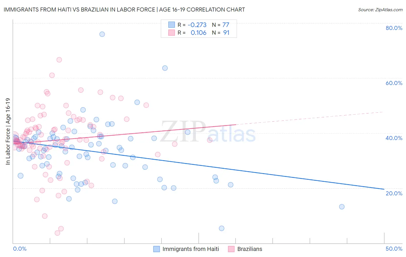 Immigrants from Haiti vs Brazilian In Labor Force | Age 16-19