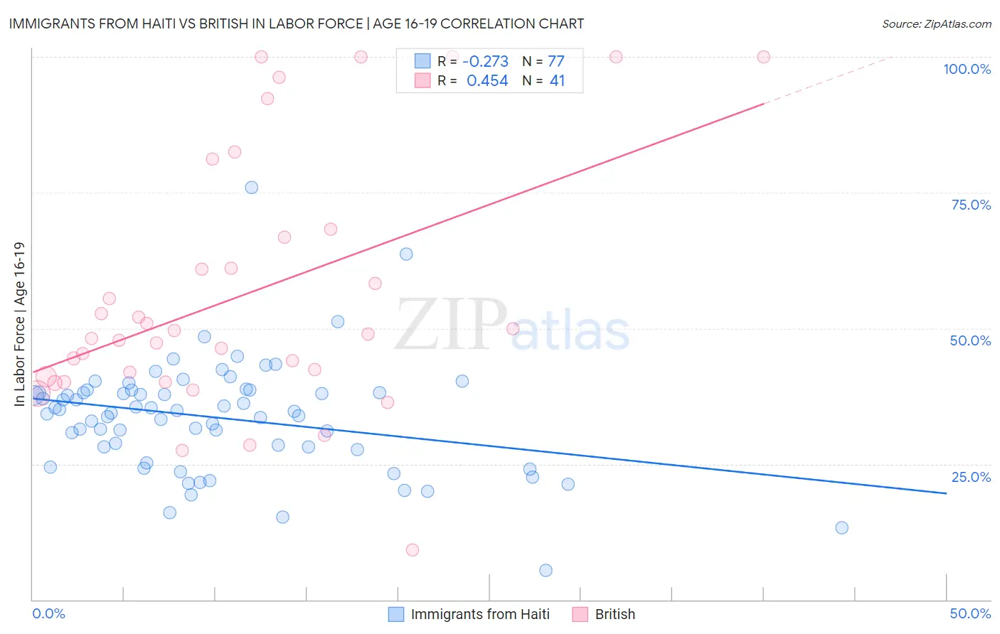 Immigrants from Haiti vs British In Labor Force | Age 16-19