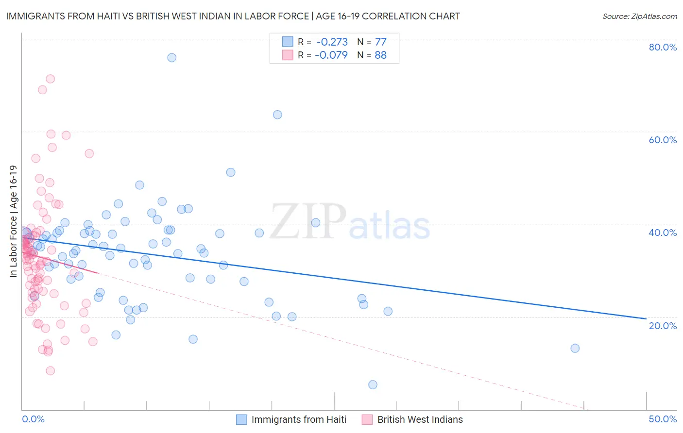Immigrants from Haiti vs British West Indian In Labor Force | Age 16-19
