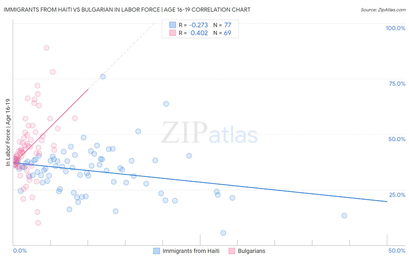 Immigrants from Haiti vs Bulgarian In Labor Force | Age 16-19