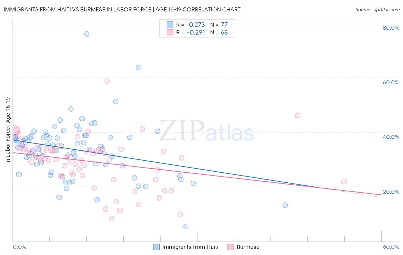 Immigrants from Haiti vs Burmese In Labor Force | Age 16-19