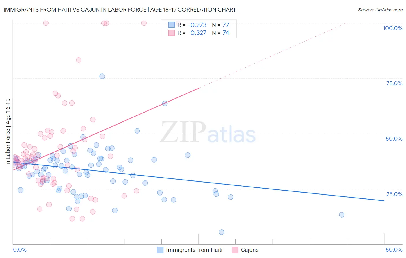 Immigrants from Haiti vs Cajun In Labor Force | Age 16-19