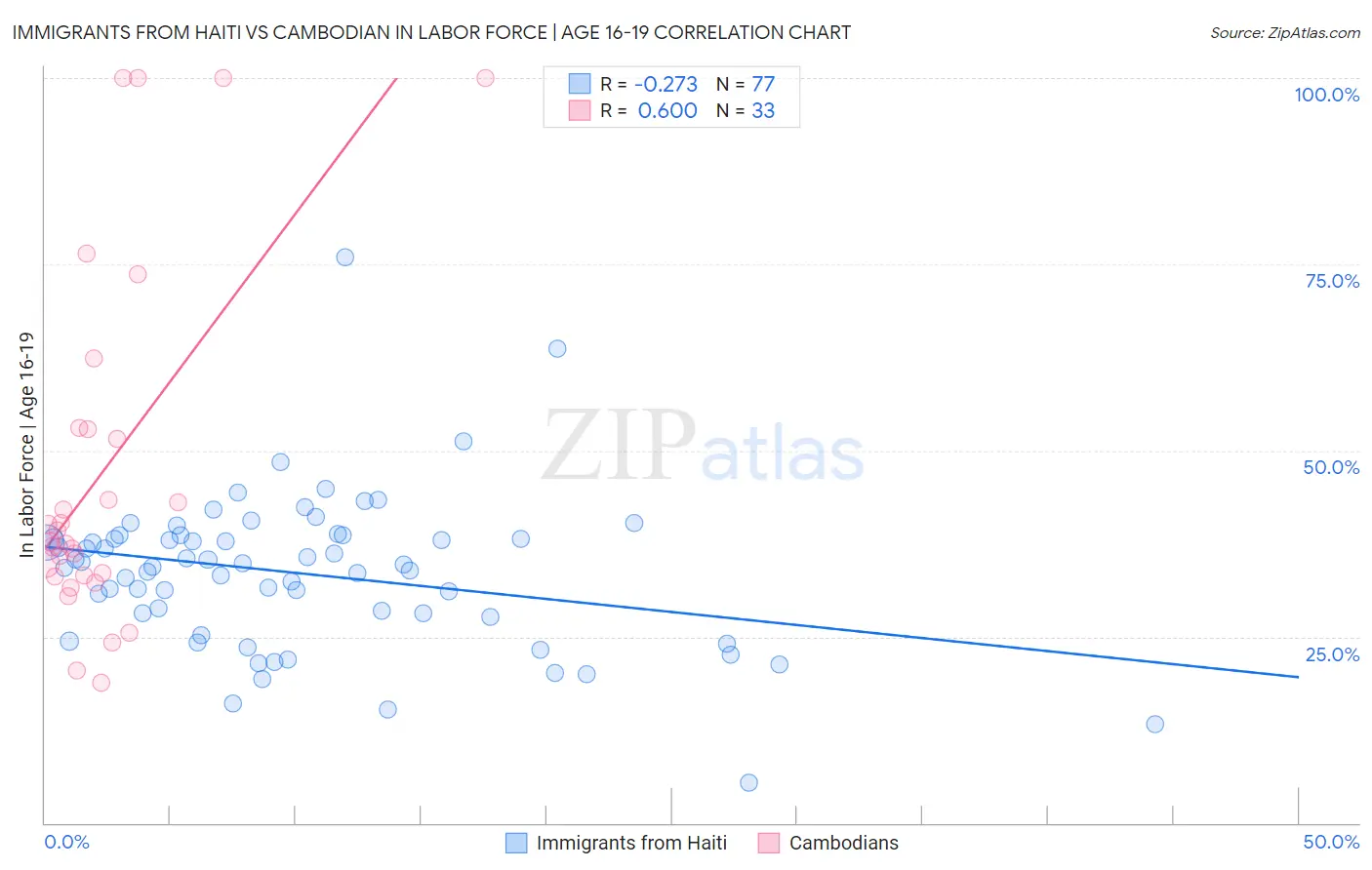 Immigrants from Haiti vs Cambodian In Labor Force | Age 16-19
