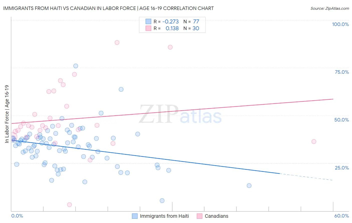 Immigrants from Haiti vs Canadian In Labor Force | Age 16-19