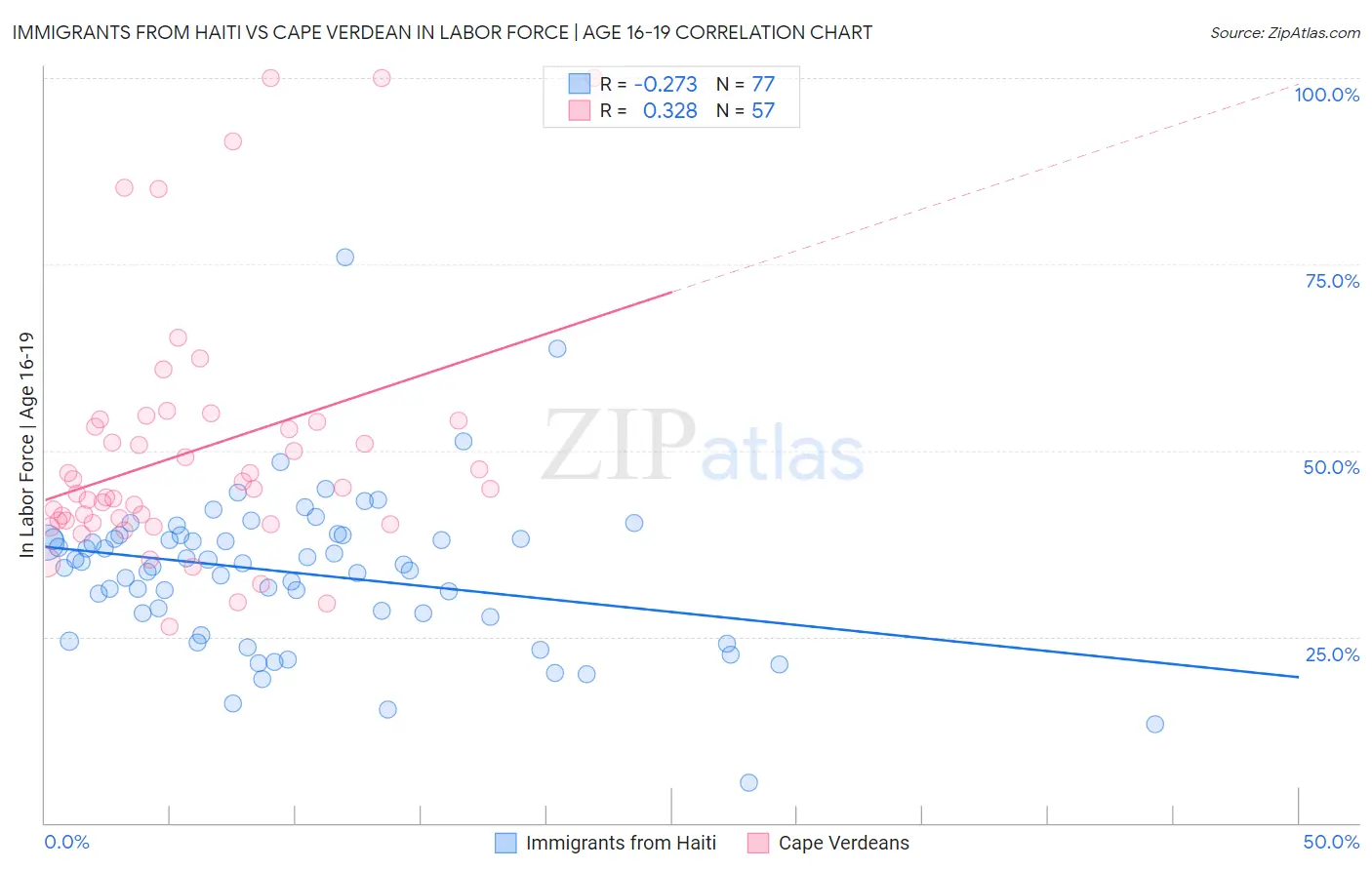 Immigrants from Haiti vs Cape Verdean In Labor Force | Age 16-19