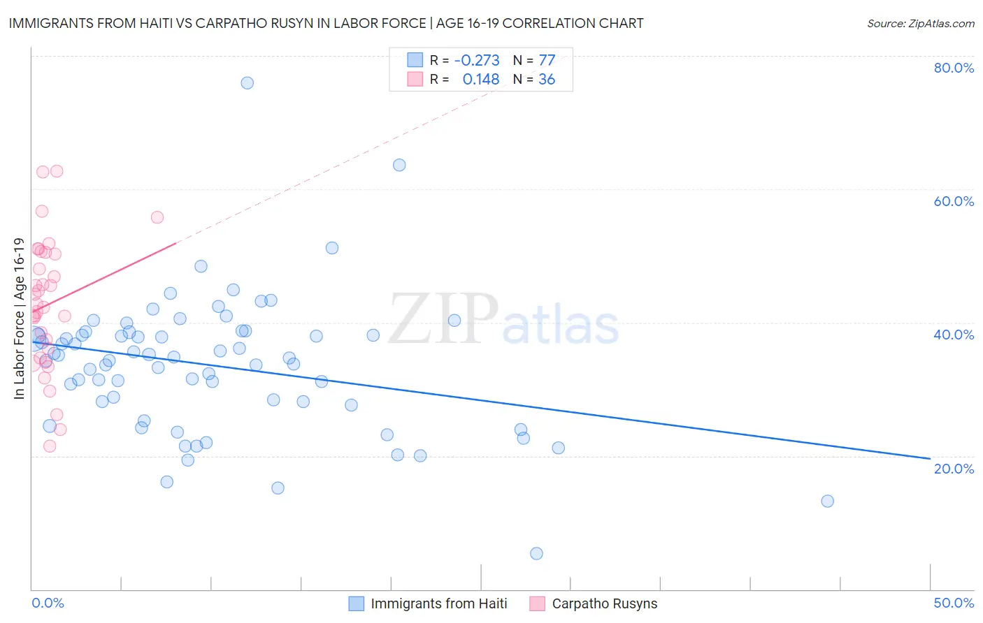 Immigrants from Haiti vs Carpatho Rusyn In Labor Force | Age 16-19