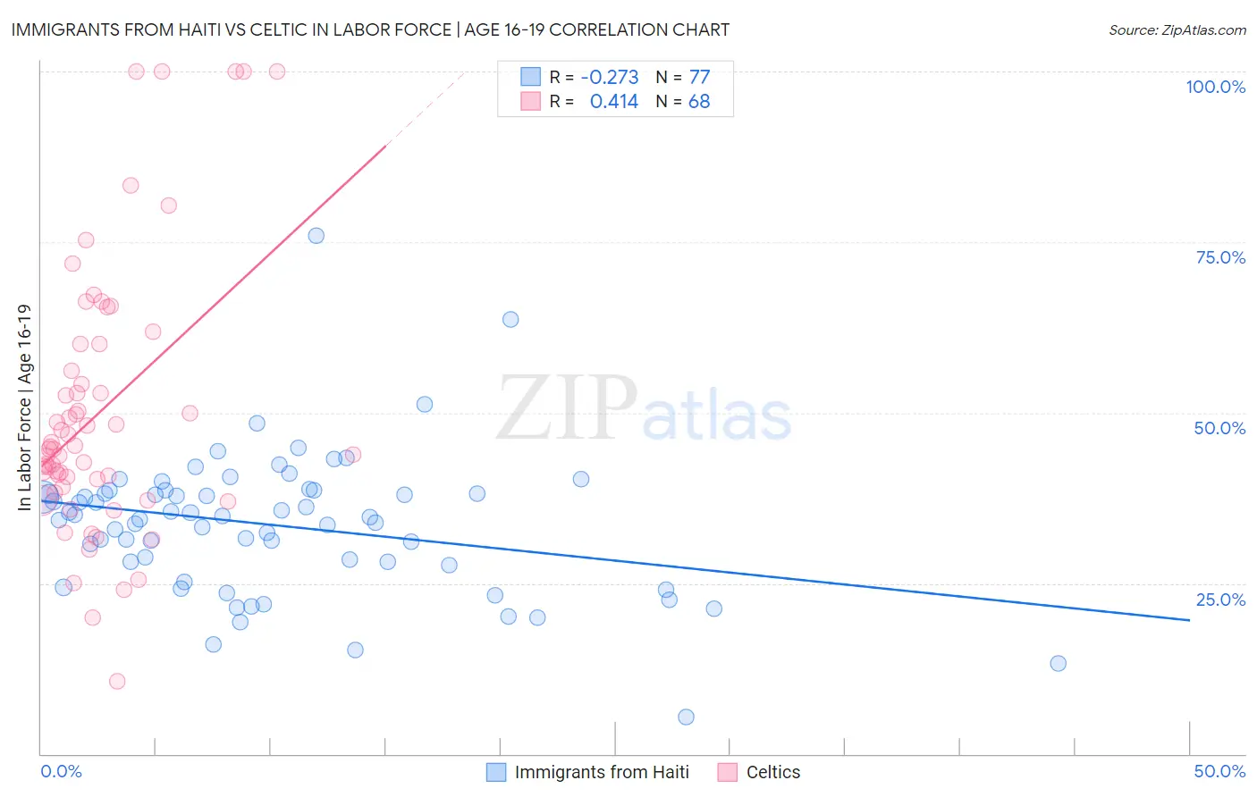 Immigrants from Haiti vs Celtic In Labor Force | Age 16-19
